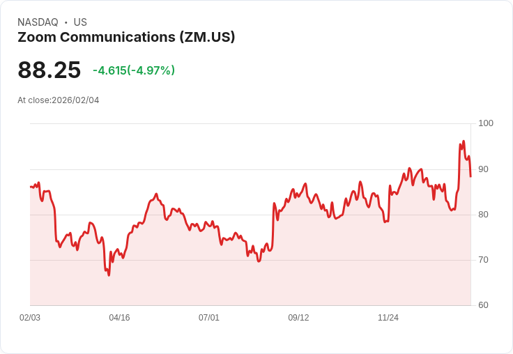 【02:20 即時新聞】Zoom Communications (ZM) 跌-5.01％
