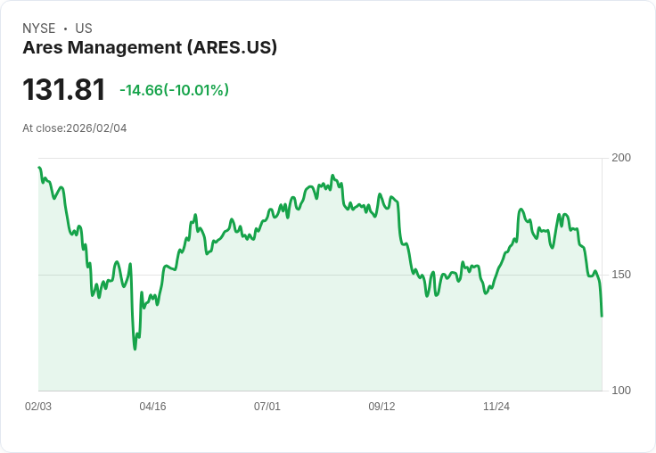 【00:59 即時新聞】Ares Management (ARES) 跌-10.01％