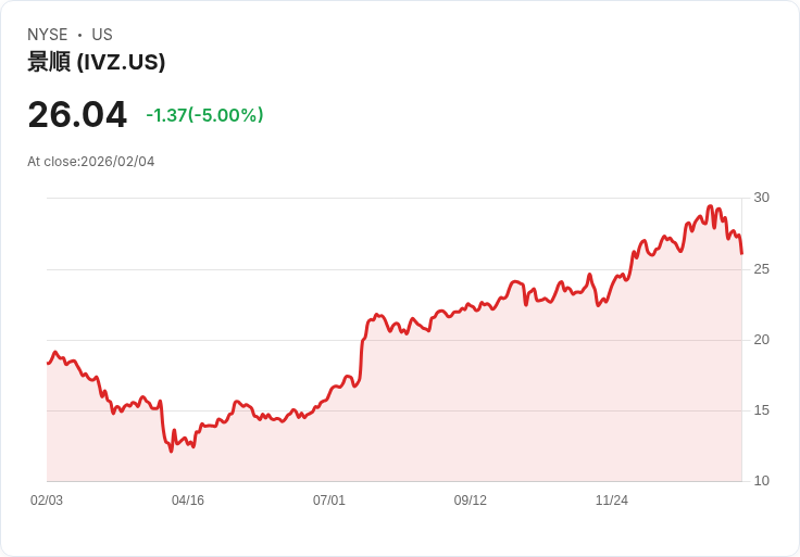 【02:29 即時新聞】Invesco Plc (IVZ) 跌-5％