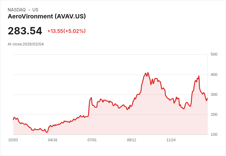 【04:50 即時新聞】AeroVironment (AVAV) 漲+5.02％