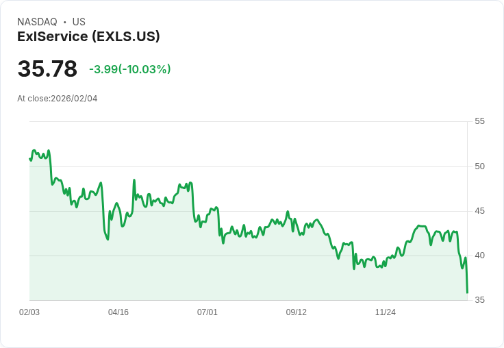 【00:42 即時新聞】ExlService (EXLS) 跌-10.03％