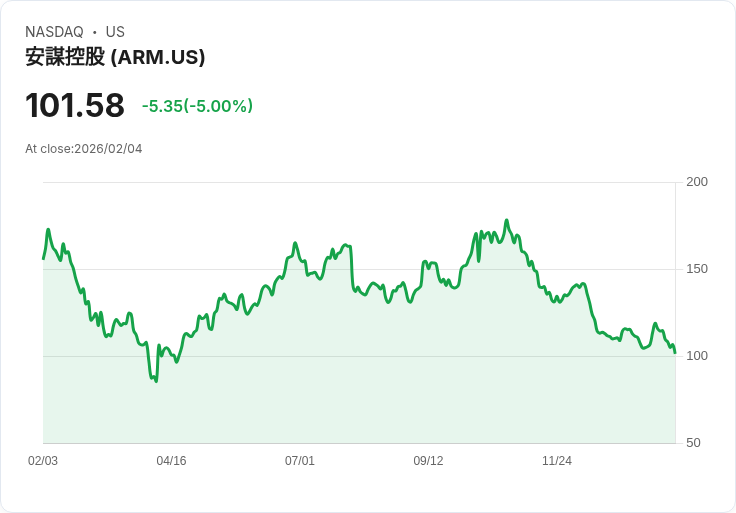 【03:03 即時新聞】Arm (ARM) 跌-5％