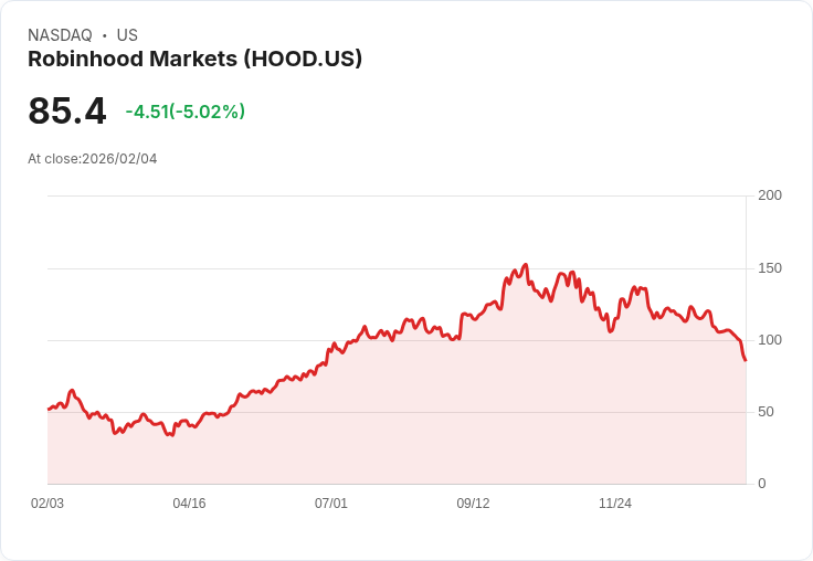 【02:37 即時新聞】Robinhood Markets (HOOD) 跌-5.01%