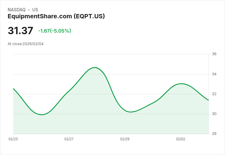 【00:42 即時新聞】EquipmentShare.com (EQPT) 跌-5.05％