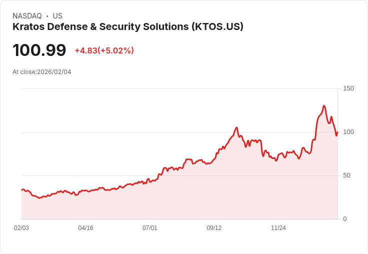 【04:12 即時新聞】Kratos Defense & Security Solutions (KTOS) 漲+5.02%
