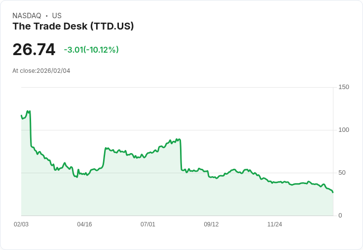 【02:14 即時新聞】The Trade Desk (TTD) 跌-10.02%
