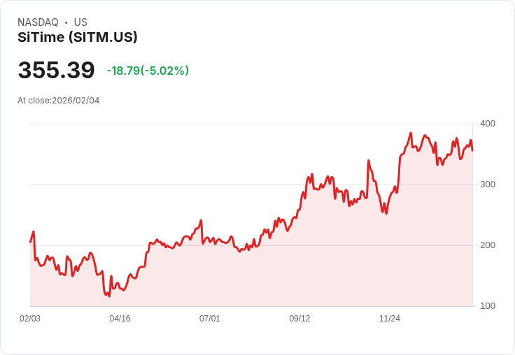 【02:35 即時新聞】SiTime (SITM) 跌-5.02％
