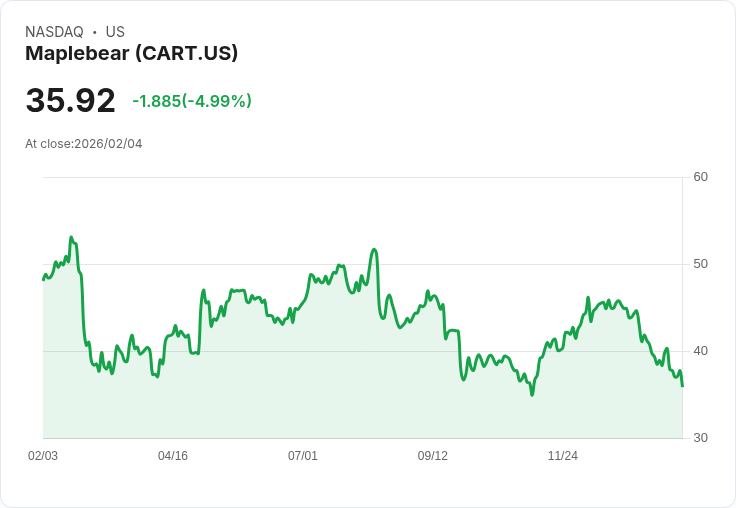 【01:06 即時新聞】Maplebear (CART) 跌-5.01％