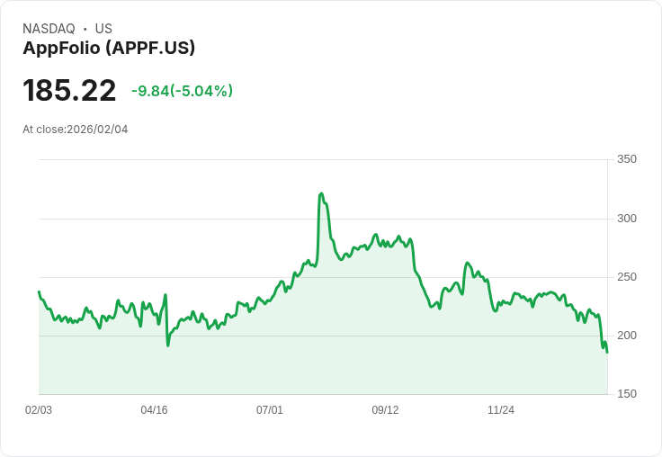 【00:25 即時新聞】AppFolio (APPF) 跌-5.04%