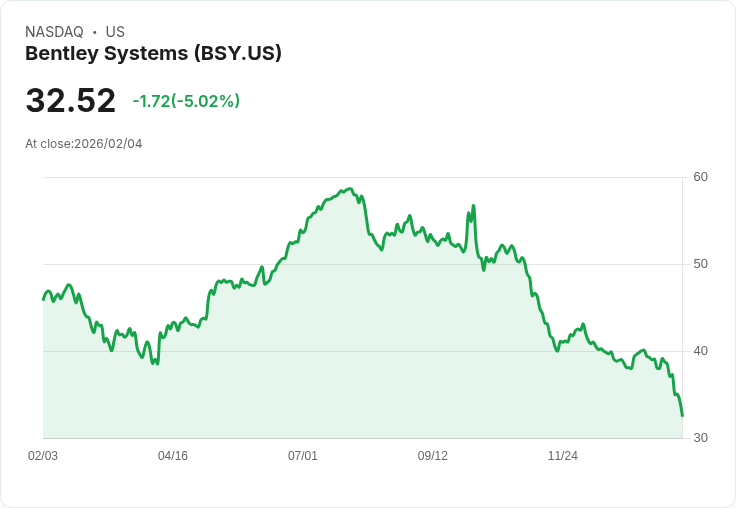 【00:01 即時新聞】Bentley Systems (BSY) 跌-5.02%