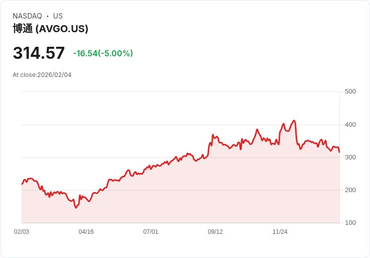 【01:04 即時新聞】Broadcom (AVGO) 跌-5％