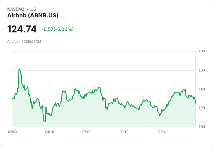 【00:43 即時新聞】Airbnb (ABNB) 跌-5％