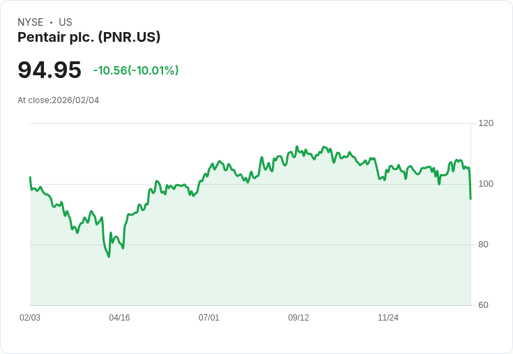 【03:08 即時新聞】Pentair plc. (PNR) 跌-10.01%