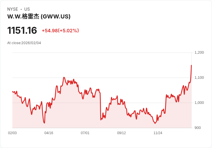 【01:06 即時新聞】W.W. Grainger (GWW) 漲+5.02%