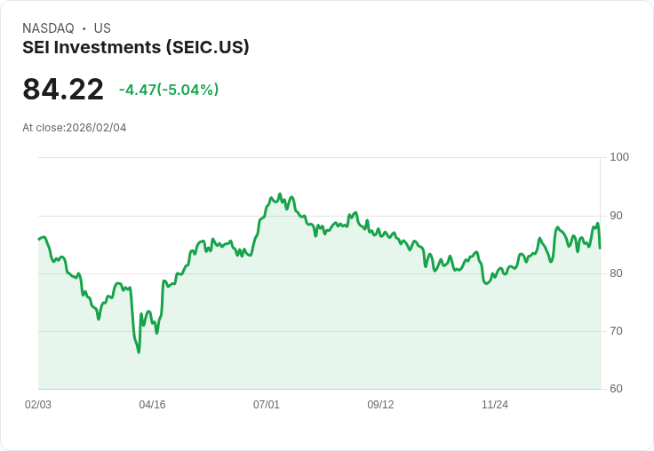【01:06 即時新聞】SEI Investments (SEIC) 跌-5.04％