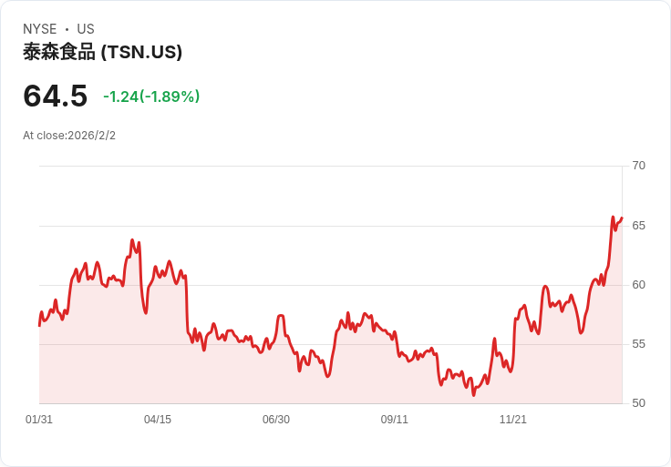 美國蛋白消費大變革!新飲食指引助攻 Tyson Foods(TSN)迎來十年成長新風口
