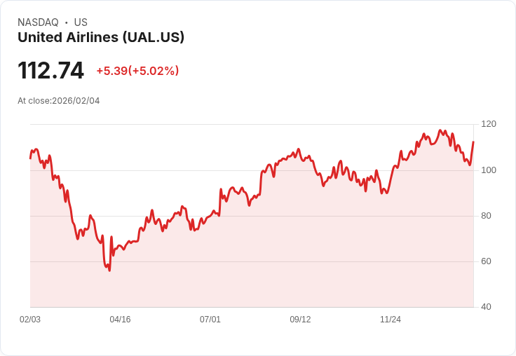 【01:00 即時新聞】United Airlines (UAL) 漲+5.01％