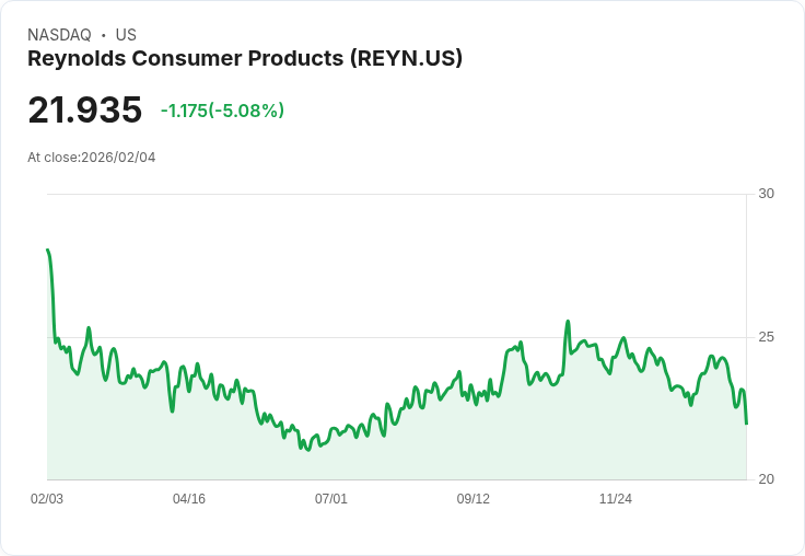 【04:43 即時新聞】Reynolds Consumer Products (REYN) 跌-5.08％