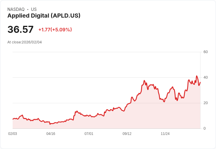 【01:23 即時新聞】Applied Digital (APLD) 漲+5％