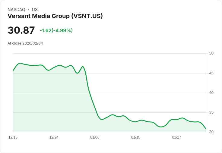 【04:34 即時新聞】Versant Media Group (VSNT) 跌-5.08％