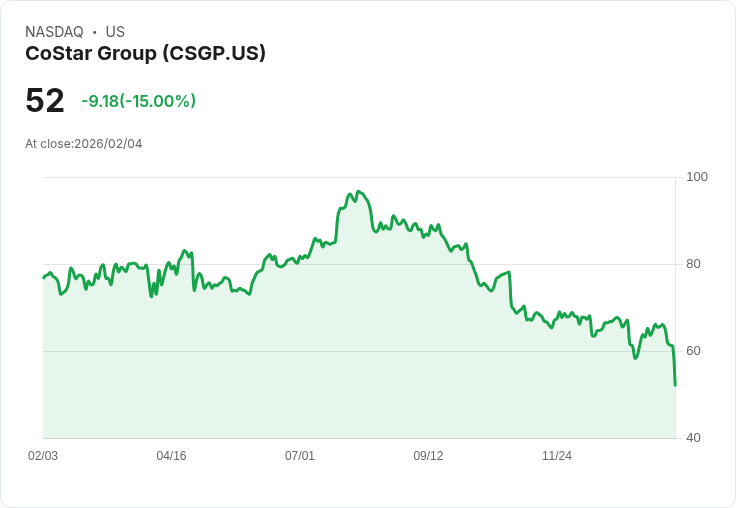【04:49 即時新聞】CoStar Group (CSGP) 跌-15％