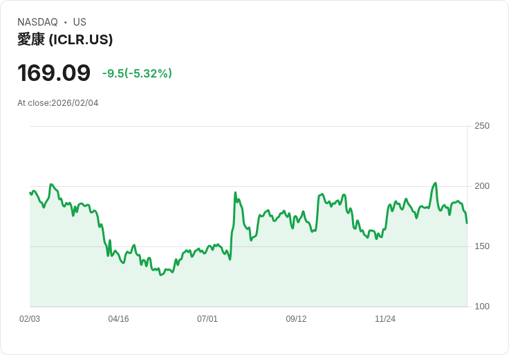【00:49 即時新聞】ICON plc (ICLR) 跌-5.32%