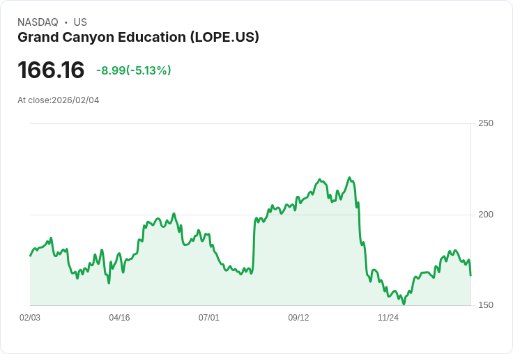 【01:35 即時新聞】Grand Canyon Education (LOPE) 跌-5.13％