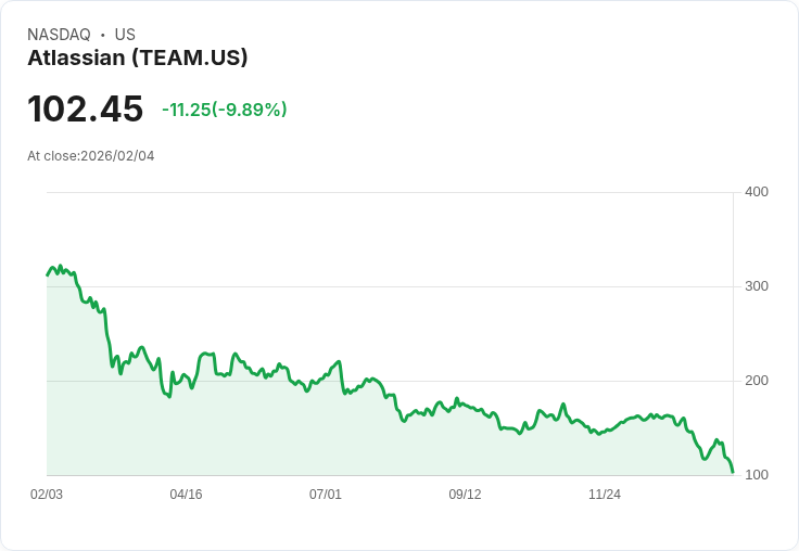 【00:29 即時新聞】Atlassian (TEAM) 跌-10％