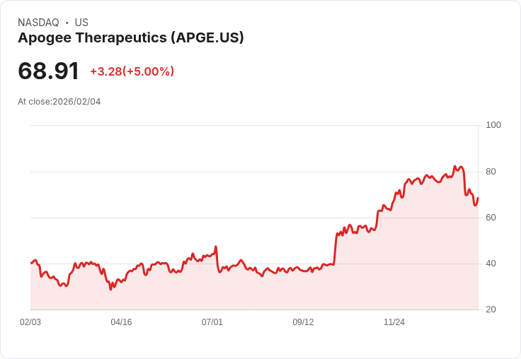 【04:44 即時新聞】Apogee Therapeutics (APGE) 漲+5％