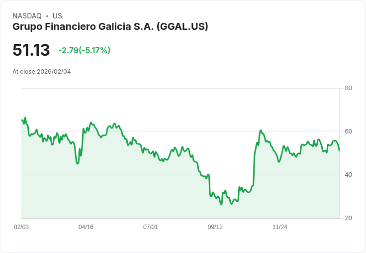 【03:10 即時新聞】Grupo Financiero Galicia S.A. (GGAL) 跌-5.17%