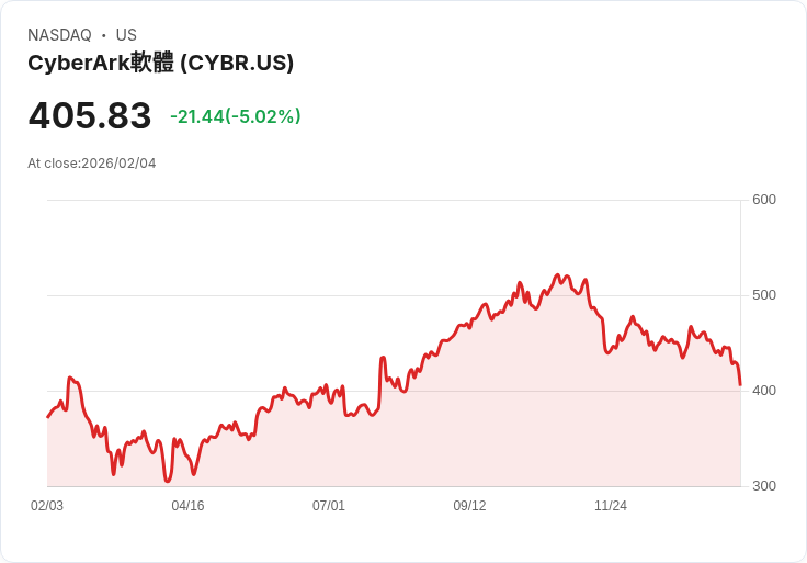 【01:30 即時新聞】CyberArk Software (CYBR) 跌-5.02％