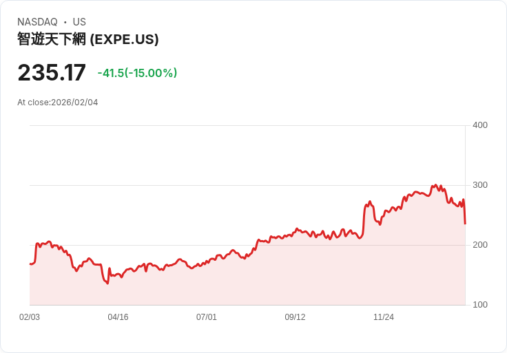 【03:31 即時新聞】Expedia Group (EXPE) 跌-15％