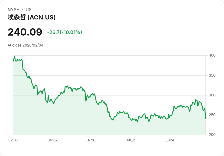 【01:53 即時新聞】Accenture plc (ACN) 跌-10%