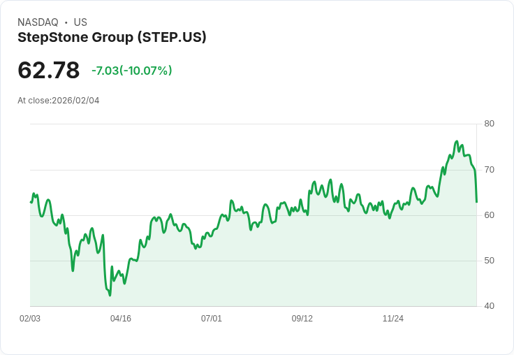 【01:44 即時新聞】StepStone Group (STEP) 跌-10.07%