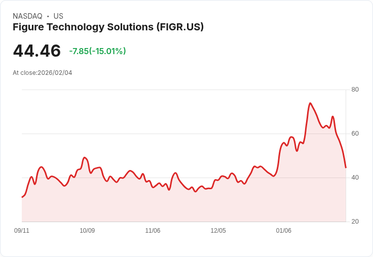 【01:28 即時新聞】Figure Technology Solutions (FIGR) 跌-15.01％