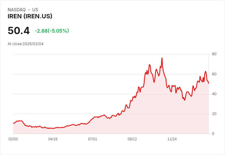 【03:02 即時新聞】IREN (IREN) 跌-5.01％