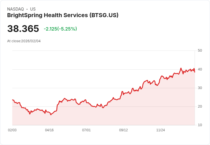 【03:01 即時新聞】BrightSpring Health Services (BTSG) 跌-5.05％