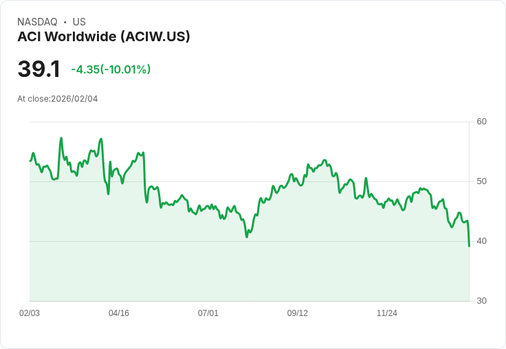 【04:49 即時新聞】ACI Worldwide (ACIW) 跌-10.01%