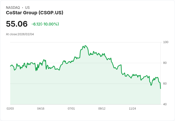 【00:24 即時新聞】CoStar Group (CSGP) 跌-10％