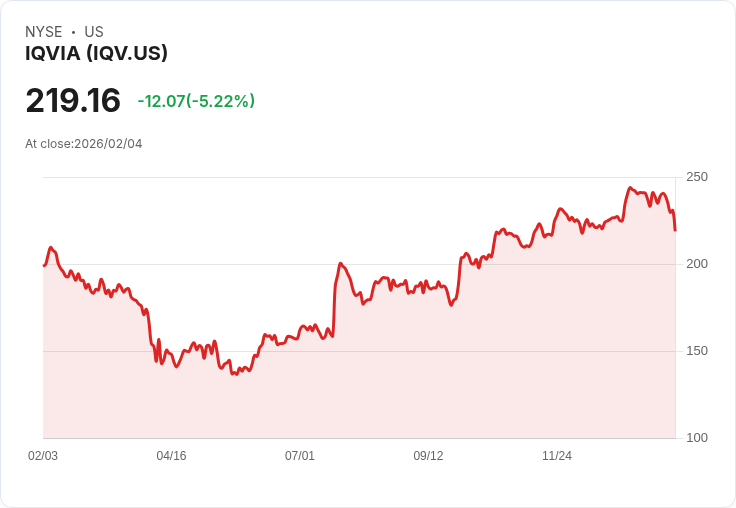 【00:14 即時新聞】IQVIA (IQV) 跌-5.22%