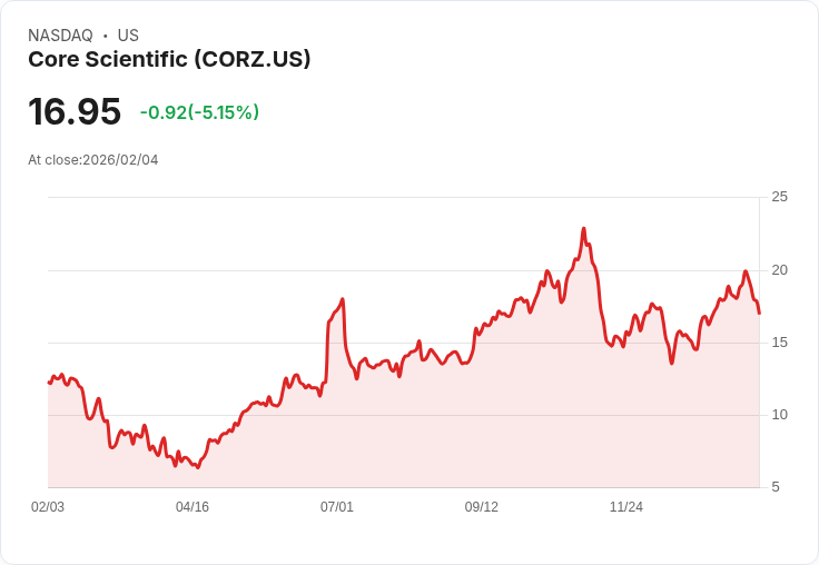 【02:50 即時新聞】Core Scientific (CORZ) 跌-5.04％
