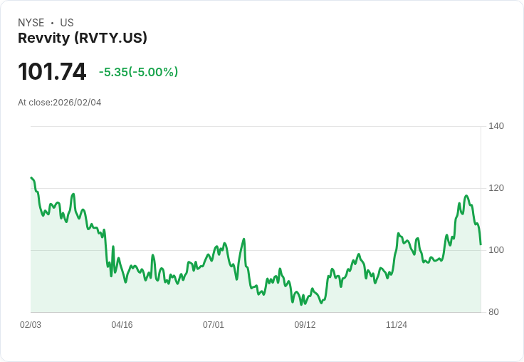 【02:29 即時新聞】Revvity (RVTY) 跌-5％