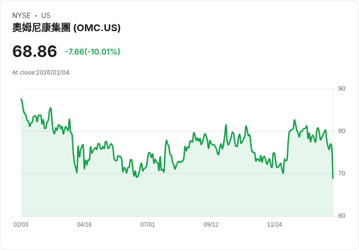 【02:45 即時新聞】Omnicom Group (OMC) 跌-10.02％