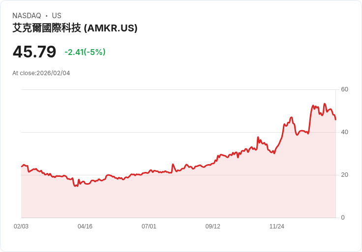 【01:30 即時新聞】Amkor Technology (AMKR) 跌-5％