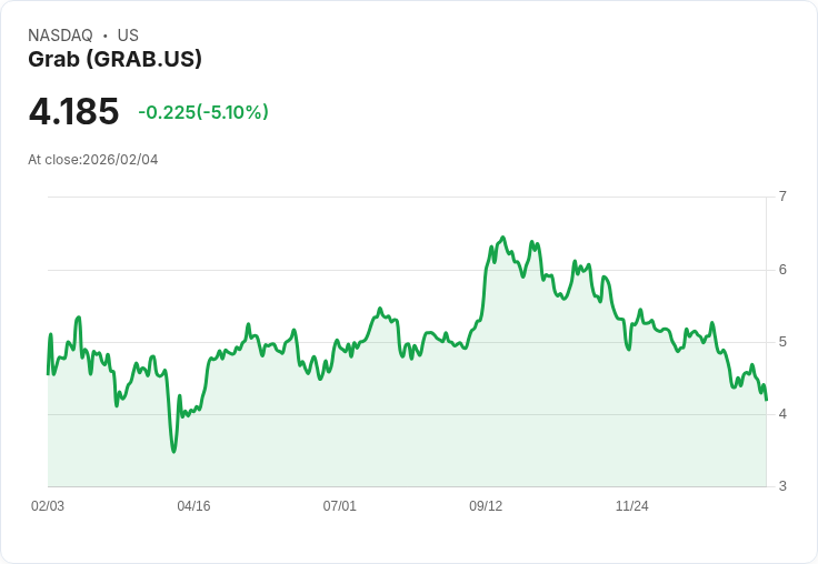 【02:38 即時新聞】Grab (GRAB) 跌-5.1％
