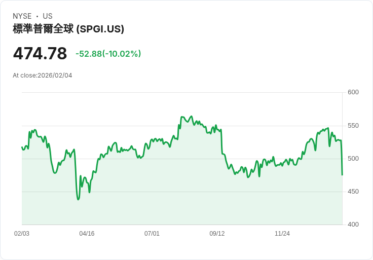 【00:16 即時新聞】S&P Global (SPGI) 跌-10％