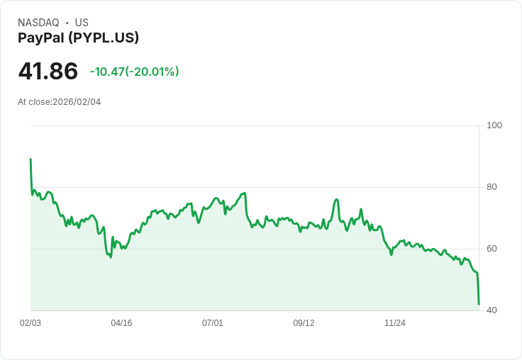 【01:56 即時新聞】PayPal (PYPL) 跌-20.01％