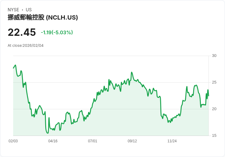 【02:17 即時新聞】Norwegian Cruise Line (NCLH) 跌-5.03％