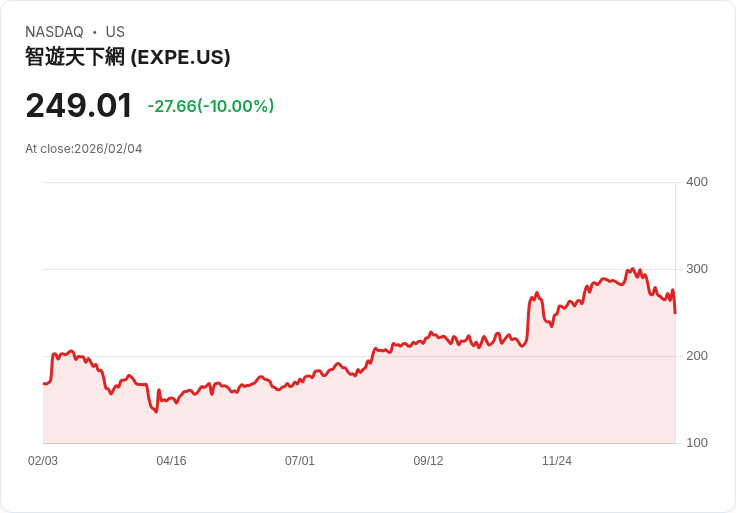 【01:24 即時新聞】Expedia Group (EXPE) 跌-10％