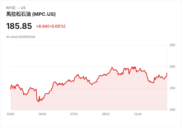 【04:34 即時新聞】Marathon Petroleum (MPC) 漲+5.05％